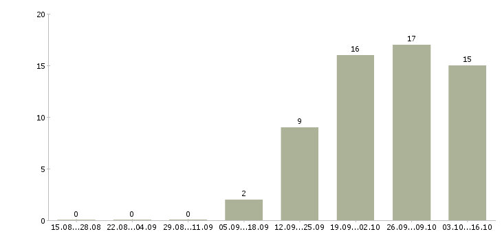 Работа разнорабочий проживание в Чебоксарах - Число вакансий в Чебоксарах по специальности разнорабочий проживание за 2 месяца
