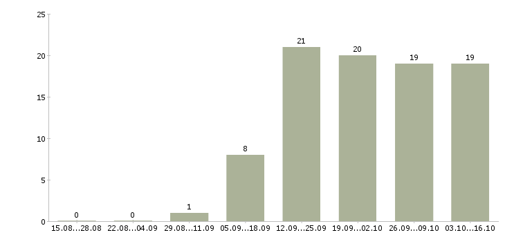 Работа сотрудники онлайн в Чебоксарах - Число вакансий в Чебоксарах по специальности сотрудники онлайн за 2 месяца