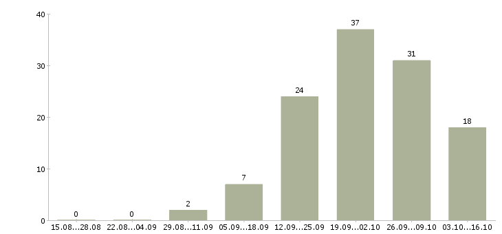 Работа специалист проекта в Чебоксарах - Число вакансий в Чебоксарах по специальности специалист проекта за 2 месяца