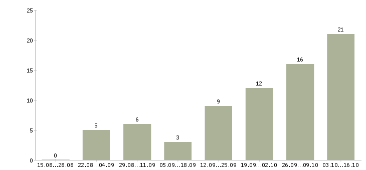 Работа администраторы интернет магазина в Челябинске - Число вакансий в Челябинске по специальности администраторы интернет магазина за 2 месяца
