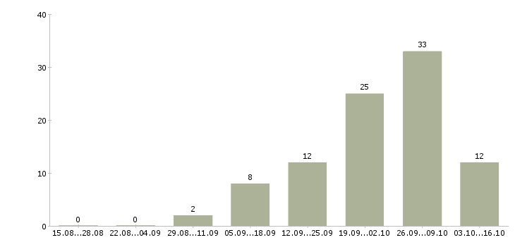 Работа упаковщики на производство в Челябинске - Число вакансий в Челябинске по специальности упаковщики на производство за 2 месяца