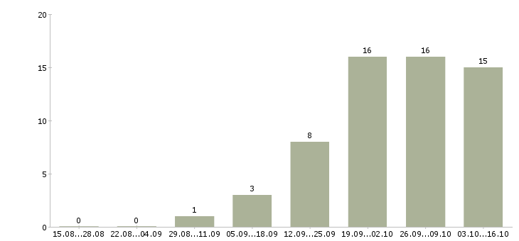 Работа менеджер по звонкам в Череповце - Число вакансий в Череповце по специальности менеджер по звонкам за 2 месяца
