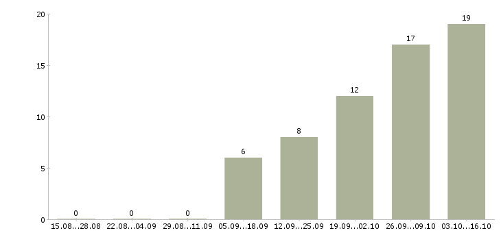 Работа менеджер по персоналу с обучением в Ярославле - Число вакансий в Ярославле по специальности менеджер по персоналу с обучением за 2 месяца