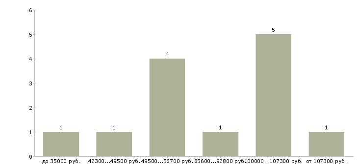 Найти работу стоматолог универсал в Москве - График распределения вакансий «стоматолог универсал» по зарплате