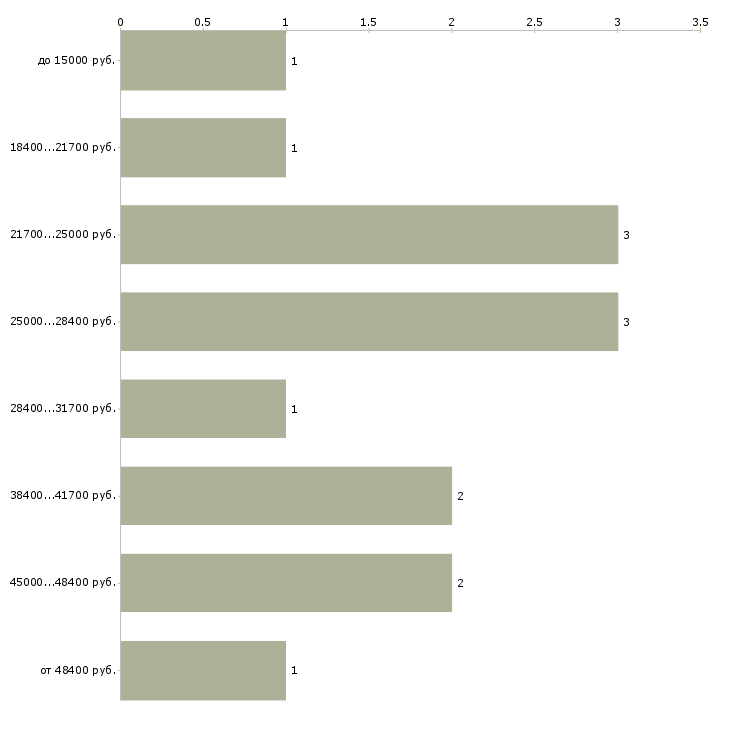 Найти работу хорошая подработка для всех в Москве - График распределения вакансий «хорошая подработка для всех» по зарплате