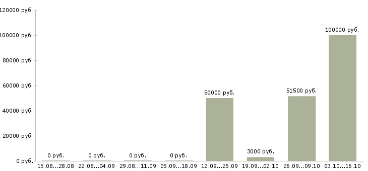 Вакансии windows developer в Москве - Медиана зарплат windows developer в Москве за 2 месяца