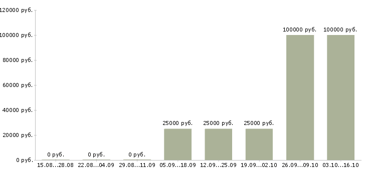 Вакансии агент по продажам недвижимости Татарстан - Медиана зарплат агент по продажам недвижимости Татарстан за 2 месяца