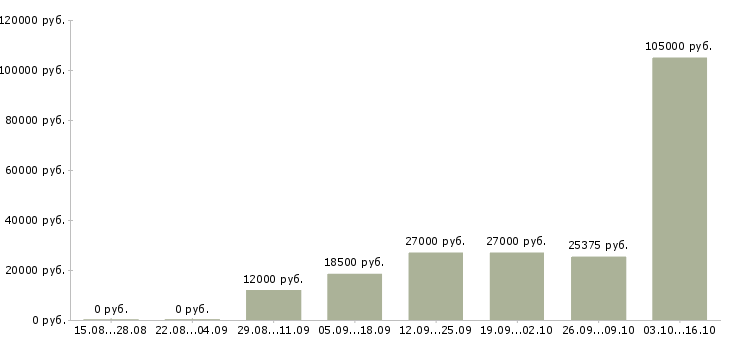 Вакансии администратор рынка в Новосибирске - Медиана зарплат администратор рынка в Новосибирске за 2 месяца