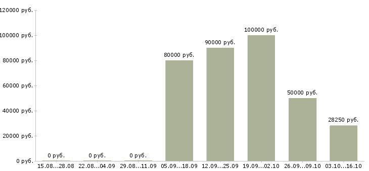 Вакансии аналитик бизнес процессов Нижний новгород - Медиана зарплат аналитик бизнес процессов Нижний новгород за 2 месяца