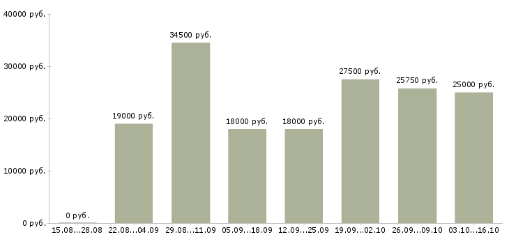 Вакансии бухгалтер на первичные документы в Иркутске - Медиана зарплат бухгалтер на первичные документы в Иркутске за 2 месяца