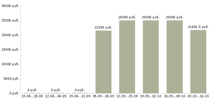 Вакансии бухгалтер на первичные документы в Ульяновске - Медиана зарплат бухгалтер на первичные документы в Ульяновске за 2 месяца