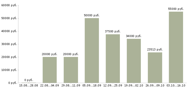 Вакансии ведущий технолог в Волгограде - Медиана зарплат ведущий технолог в Волгограде за 2 месяца