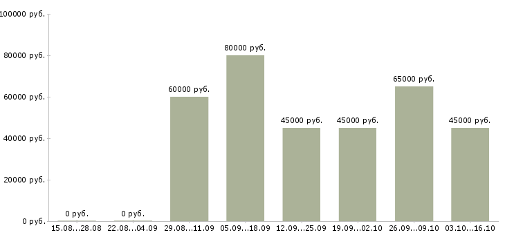 Вакансии водитель камаз самосвал в Москве - Медиана зарплат водитель камаз самосвал в Москве за 2 месяца