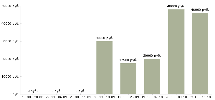 Вакансии главный кассир Татарстан - Медиана зарплат главный кассир Татарстан за 2 месяца