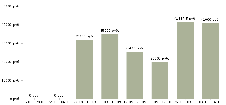 Вакансии грузчик производства в Туле - Медиана зарплат грузчик производства в Туле за 2 месяца