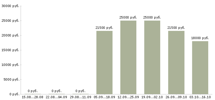 Вакансии дизайнер макетов Ростов-на-дону - Медиана зарплат дизайнер макетов Ростов-на-дону за 2 месяца