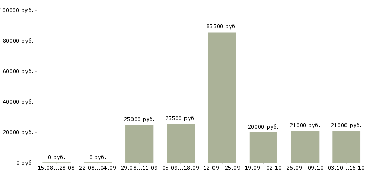 Вакансии директор по работе с клиентами в Тольятти - Медиана зарплат директор по работе с клиентами в Тольятти за 2 месяца