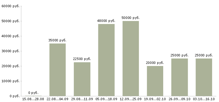 Вакансии для целеустремленных людей в Белгороде - Медиана зарплат для целеустремленных людей в Белгороде за 2 месяца