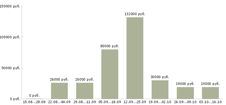 Вакансии заведующая складом Татарстан - Медиана зарплат заведующая складом Татарстан за 2 месяца