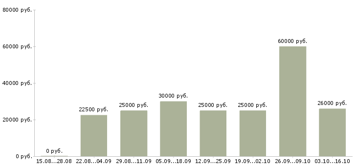 Вакансии и подработка свободный график в Астрахани - Медиана зарплат и подработка свободный график в Астрахани за 2 месяца