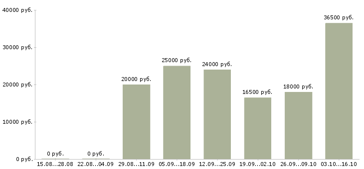 Вакансии инженер по документации в Чебоксарах - Медиана зарплат инженер по документации в Чебоксарах за 2 месяца