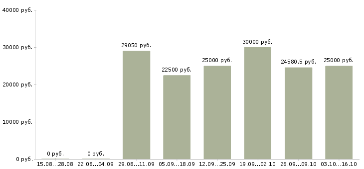 Вакансии инженер по проектированию в Ижевске - Медиана зарплат инженер по проектированию в Ижевске за 2 месяца