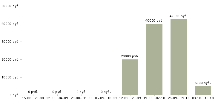 Вакансии инженер по расчетам в Волгограде - Медиана зарплат инженер по расчетам в Волгограде за 2 месяца