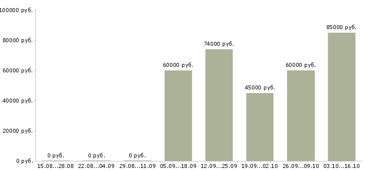 Вакансии комплектовщик вахтой в Ижевске - Медиана зарплат комплектовщик вахтой в Ижевске за 2 месяца