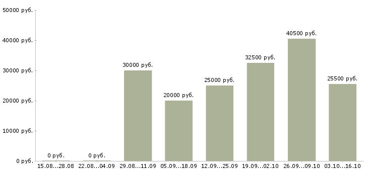 Вакансии консультант по развитию в Балашихе - Медиана зарплат консультант по развитию в Балашихе за 2 месяца