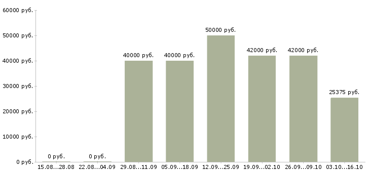 Вакансии кровельщики бригада в Москве - Медиана зарплат кровельщики бригада в Москве за 2 месяца
