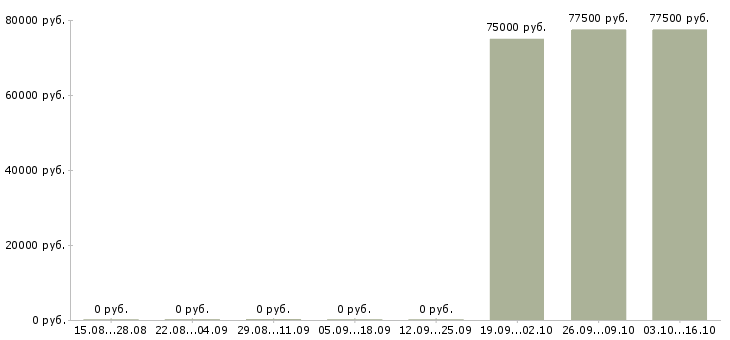 Вакансии машинист трубоукладчика Башкортостан - Медиана зарплат машинист трубоукладчика Башкортостан за 2 месяца