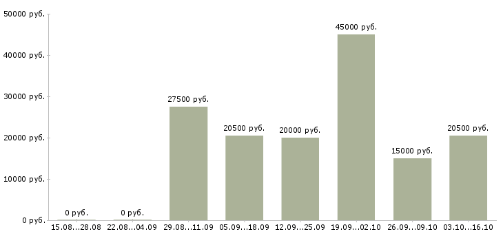Вакансии менеджер в интернет проект в Липецке - Медиана зарплат менеджер в интернет проект в Липецке за 2 месяца