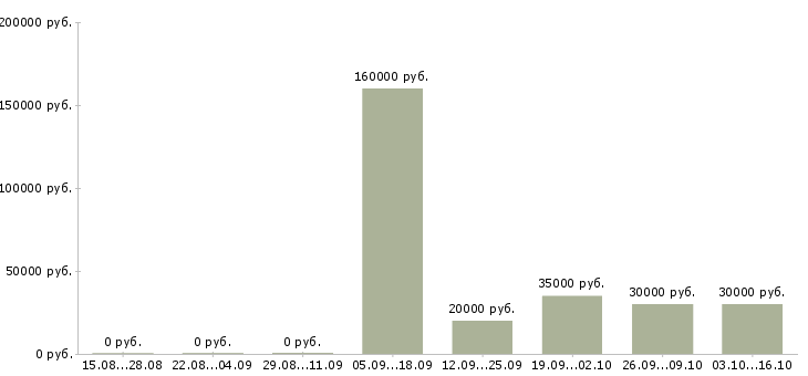 Вакансии менеджер в крупную компанию Симферополь - Медиана зарплат менеджер в крупную компанию Симферополь за 2 месяца