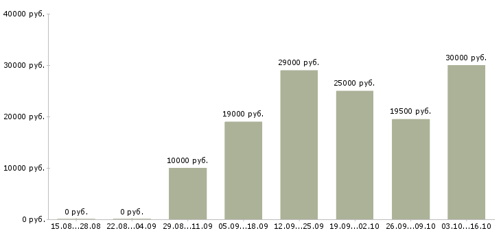 Вакансии менеджер на дому в интернете в Новороссийске - Медиана зарплат менеджер на дому в интернете в Новороссийске за 2 месяца