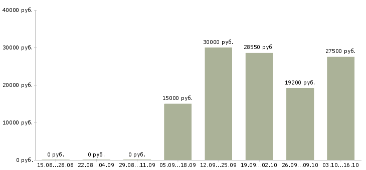 Вакансии менеджер на неполный рабочий день в Ульяновске - Медиана зарплат менеджер на неполный рабочий день в Ульяновске за 2 месяца