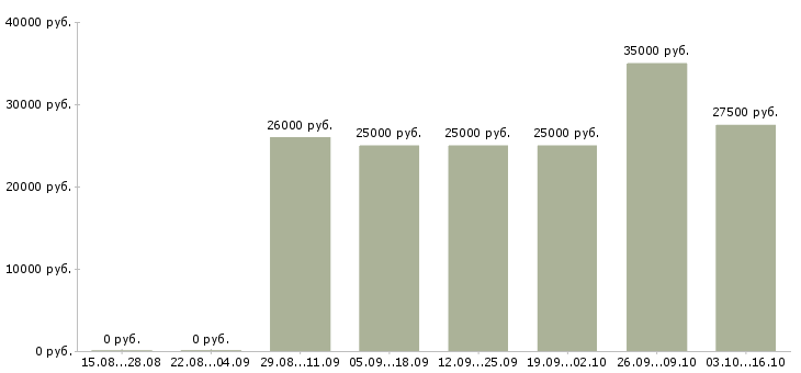 Вакансии менеджер по заявкам Марий эл - Медиана зарплат менеджер по заявкам Марий эл за 2 месяца