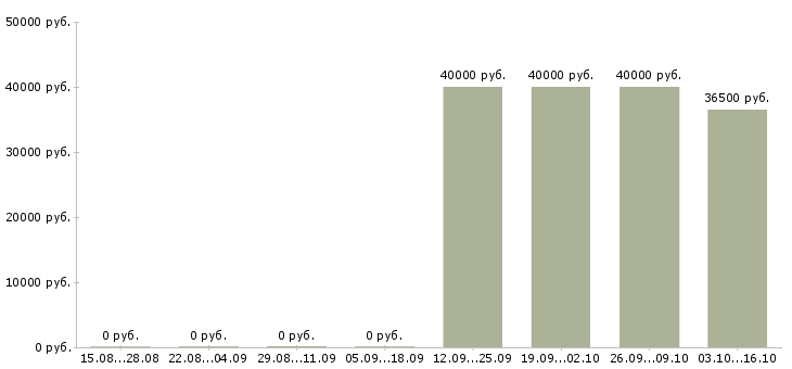 Вакансии менеджер по мероприятиям в Кургане - Медиана зарплат менеджер по мероприятиям в Кургане за 2 месяца