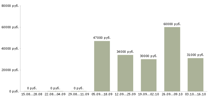 Вакансии менеджер по обучению и развитию в Сыктывкаре - Медиана зарплат менеджер по обучению и развитию в Сыктывкаре за 2 месяца