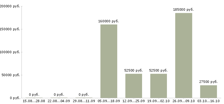 Вакансии менеджер по переговорам Нижний тагил - Медиана зарплат менеджер по переговорам Нижний тагил за 2 месяца