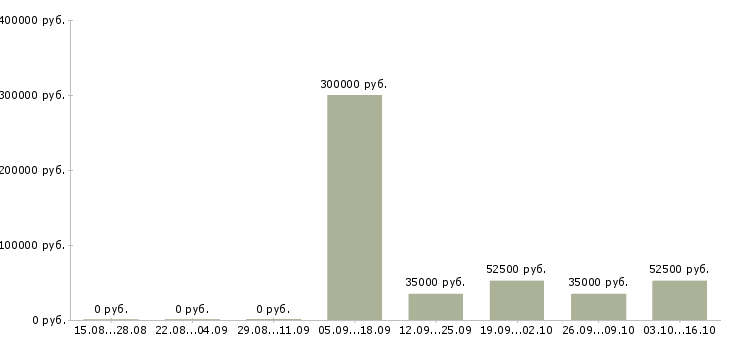 Вакансии менеджер по переговорам в Энгельсе - Медиана зарплат менеджер по переговорам в Энгельсе за 2 месяца