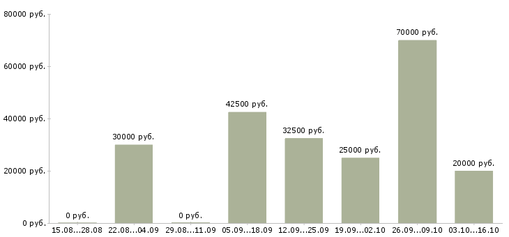 Вакансии менеджер по привлечению клиентов в Череповце - Медиана зарплат менеджер по привлечению клиентов в Череповце за 2 месяца
