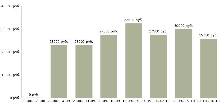 Вакансии менеджер по продажам и рекламе в Ставрополе - Медиана зарплат менеджер по продажам и рекламе в Ставрополе за 2 месяца