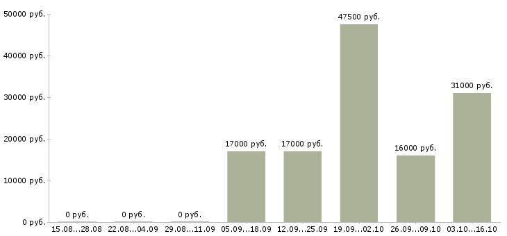 Вакансии менеджер по продажам продуктов питания Башкортостан - Медиана зарплат менеджер по продажам продуктов питания Башкортостан за 2 месяца