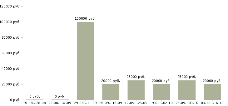 Вакансии менеджер по продажам сайтов в Иваново - Медиана зарплат менеджер по продажам сайтов в Иваново за 2 месяца