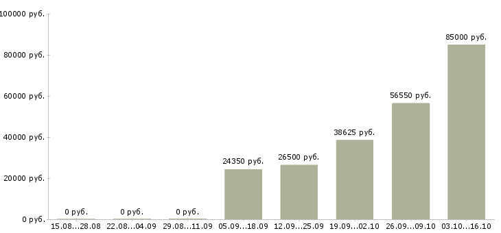 Вакансии менеджер по продажам сайтов в Саранске - Медиана зарплат менеджер по продажам сайтов в Саранске за 2 месяца