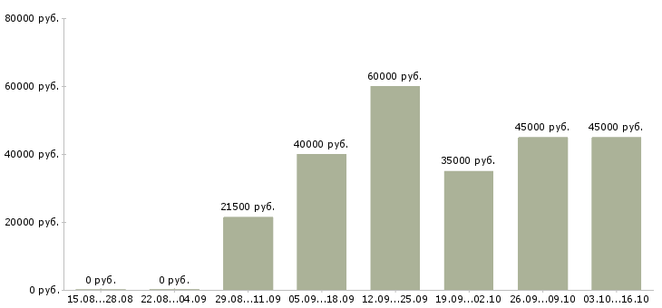 Вакансии менеджер по продаже строительных материалов в Самаре - Медиана зарплат менеджер по продаже строительных материалов в Самаре за 2 месяца