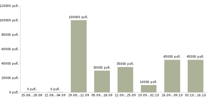 Вакансии менеджер по работе с договорами в Бийске - Медиана зарплат менеджер по работе с договорами в Бийске за 2 месяца