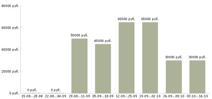 Вакансии менеджер по развитию продаж в Одинцово - Медиана зарплат менеджер по развитию продаж в Одинцово за 2 месяца