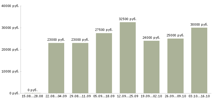 Вакансии менеджер по рекламе и продажам в Ставрополе - Медиана зарплат менеджер по рекламе и продажам в Ставрополе за 2 месяца