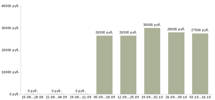 Вакансии менеджер продаж по телефону Улан-удэ - Медиана зарплат менеджер продаж по телефону Улан-удэ за 2 месяца